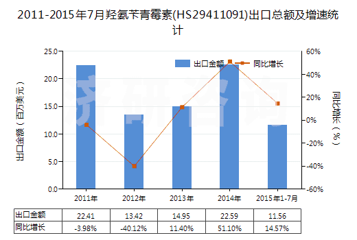 2011-2015年7月羥氨芐青霉素(HS29411091)出口總額及增速統(tǒng)計